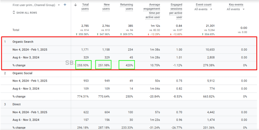 Helping a Wellness Brand With UX/UI optimization + Technical SEO &#038;  Conversion-Focused SEO To Reclaim Lost Leads