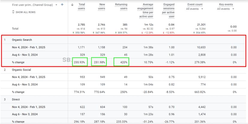 Helping a Wellness Brand With UX/UI optimization + Technical SEO &#038;  Conversion-Focused SEO To Reclaim Lost Leads