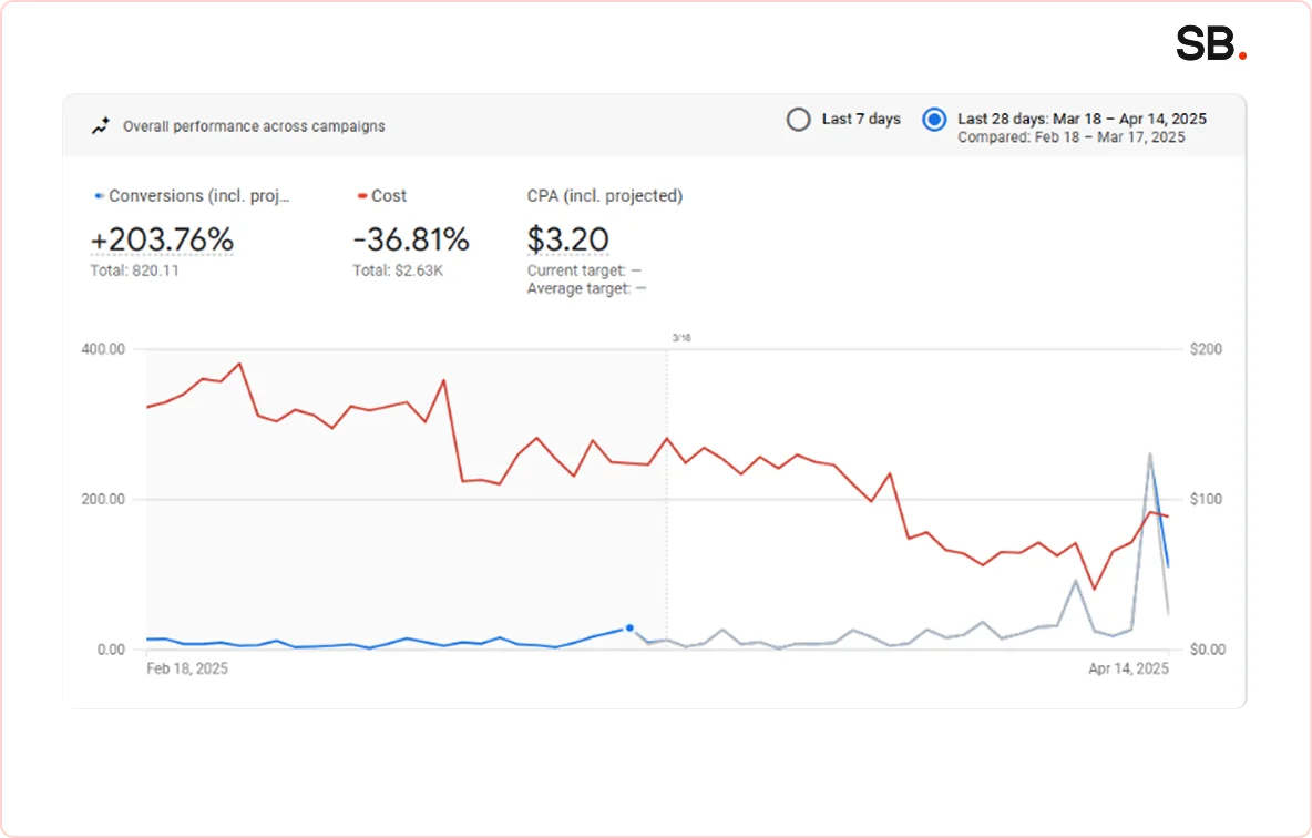 Helping an SME Achieve Record Growth in just 30 Days!