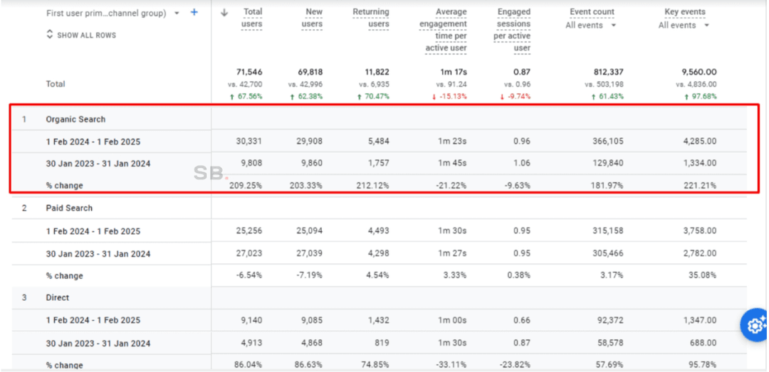 Helping a Melbourne-based Party Event Planning Business Reclaim Its Market Dominance With Strategic SEO