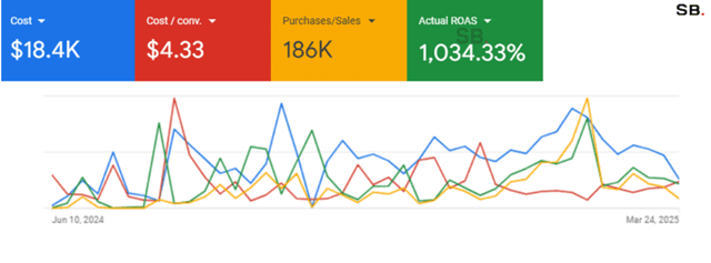 Luxury Brand in Manhattan Achieves 1,034% ROAS (Ecommerce)