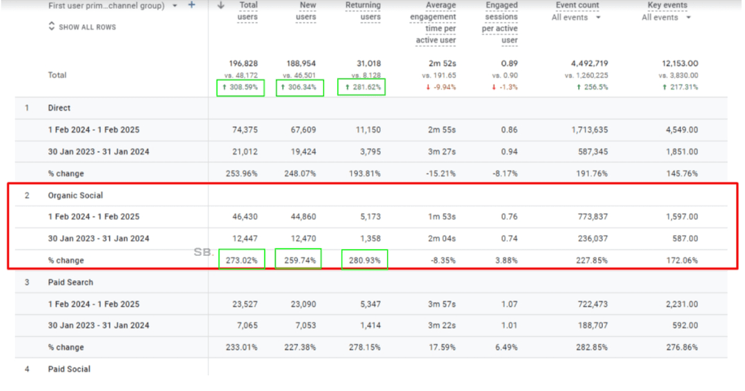 Helping a US Small Business Compete and Win Against Industry Giants with SEO