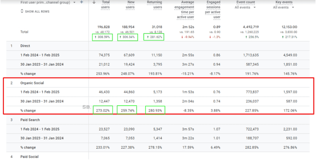 E-Commerce Brand Defeats Industry Giants with SEO Precision